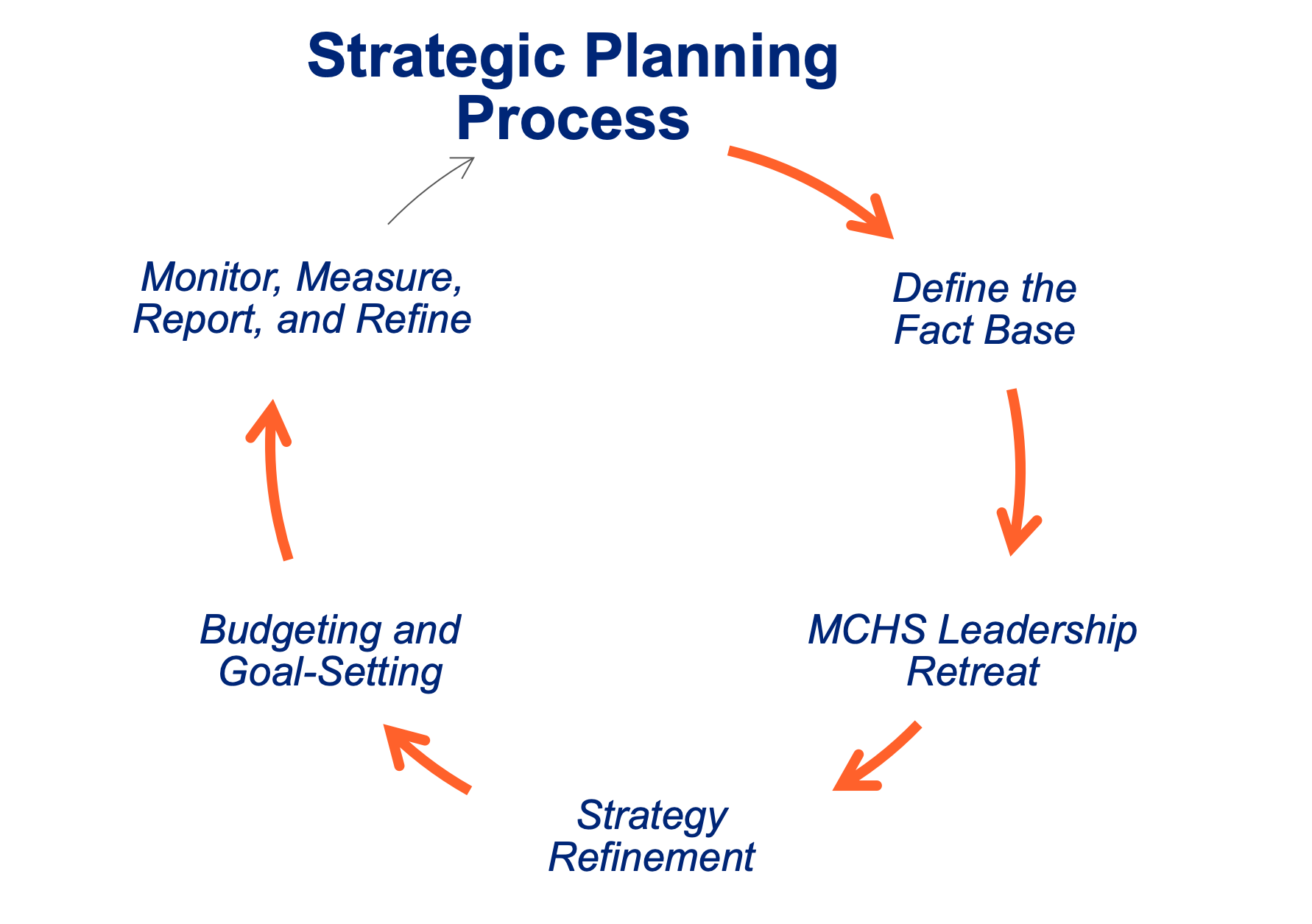 Strategic Planning Process